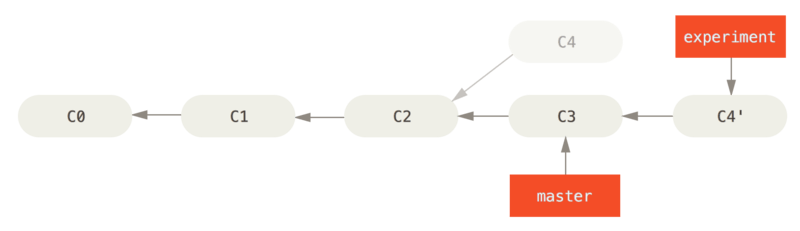 Rebase diagram